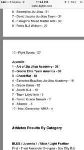 Savarese Jiu Jitsu Lyndhurst No Gi Pan results